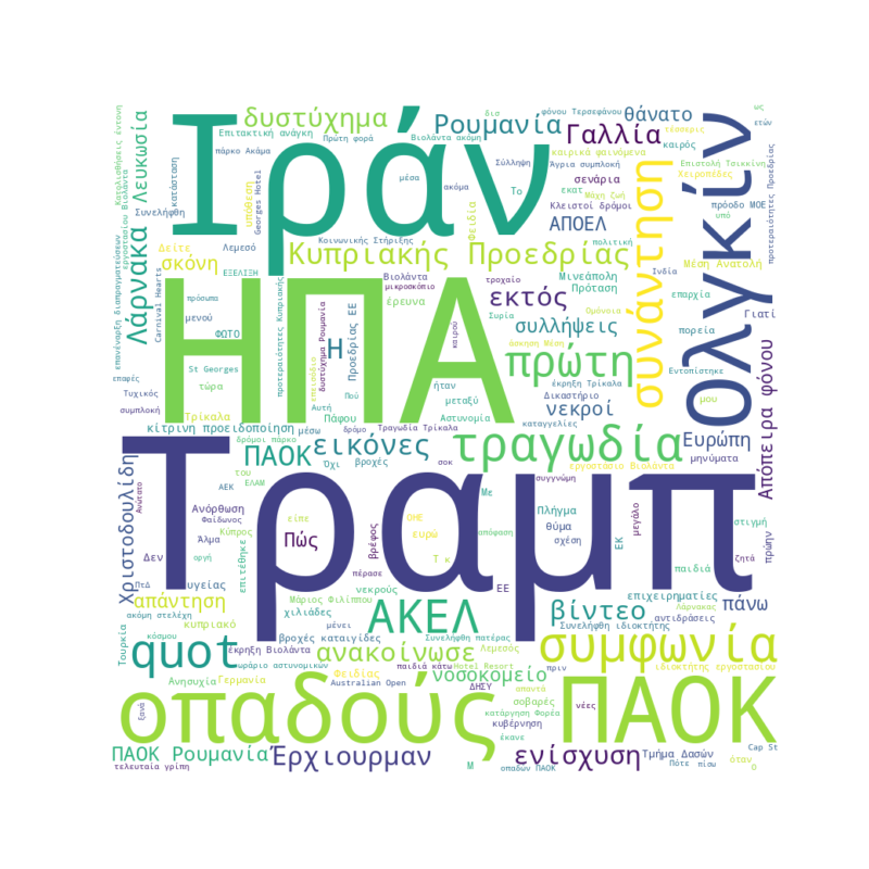 Word Cloud for Jan. 27, 2026