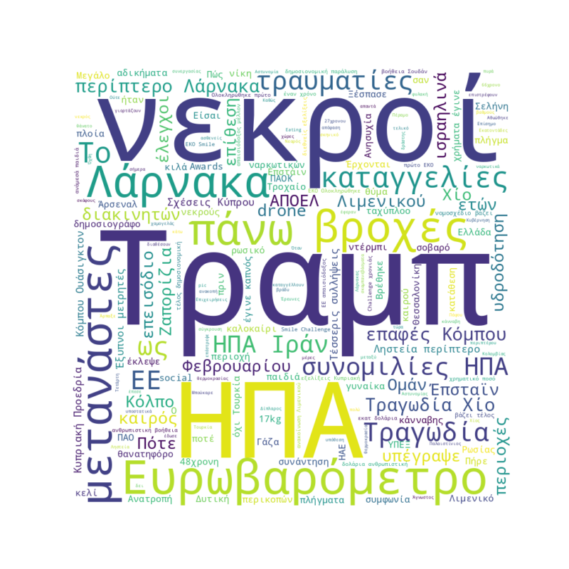 Word Cloud for Feb. 4, 2026