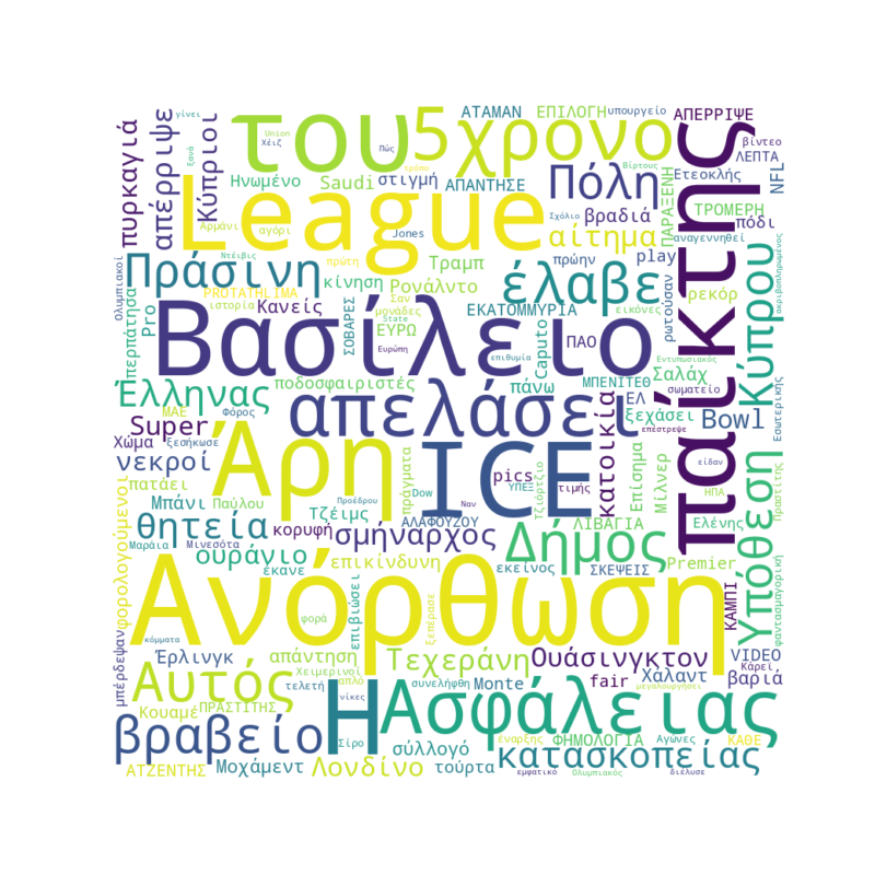 Word Cloud for Feb. 7, 2026