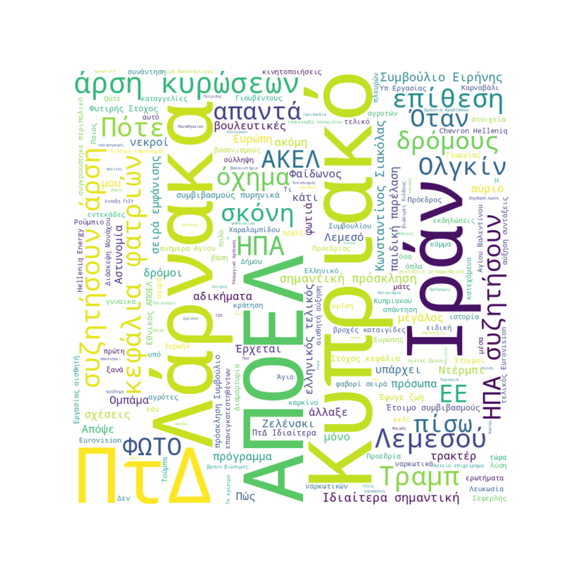Word Cloud for Feb. 15, 2026