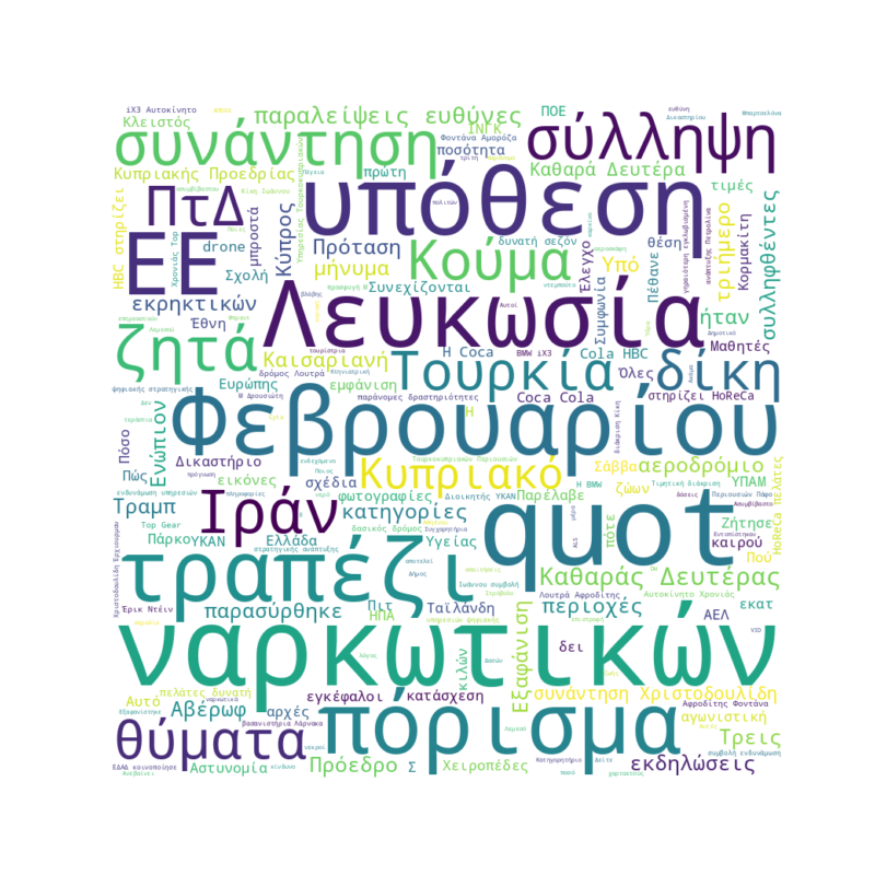 Word Cloud for Feb. 20, 2026