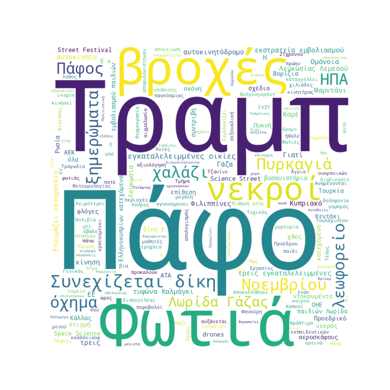 Word Cloud for November 6, 2025