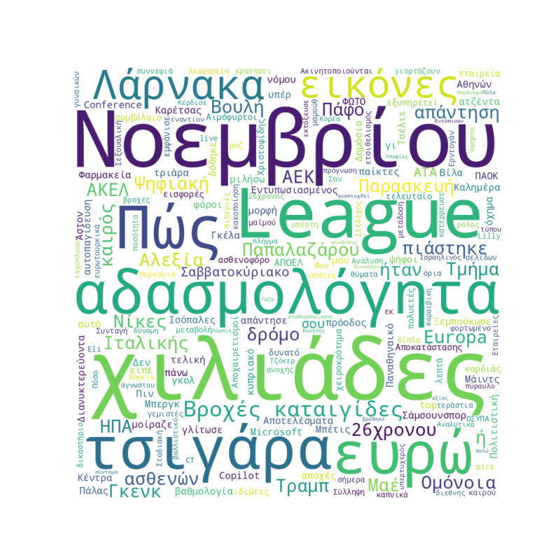 Word Cloud for November 7, 2025