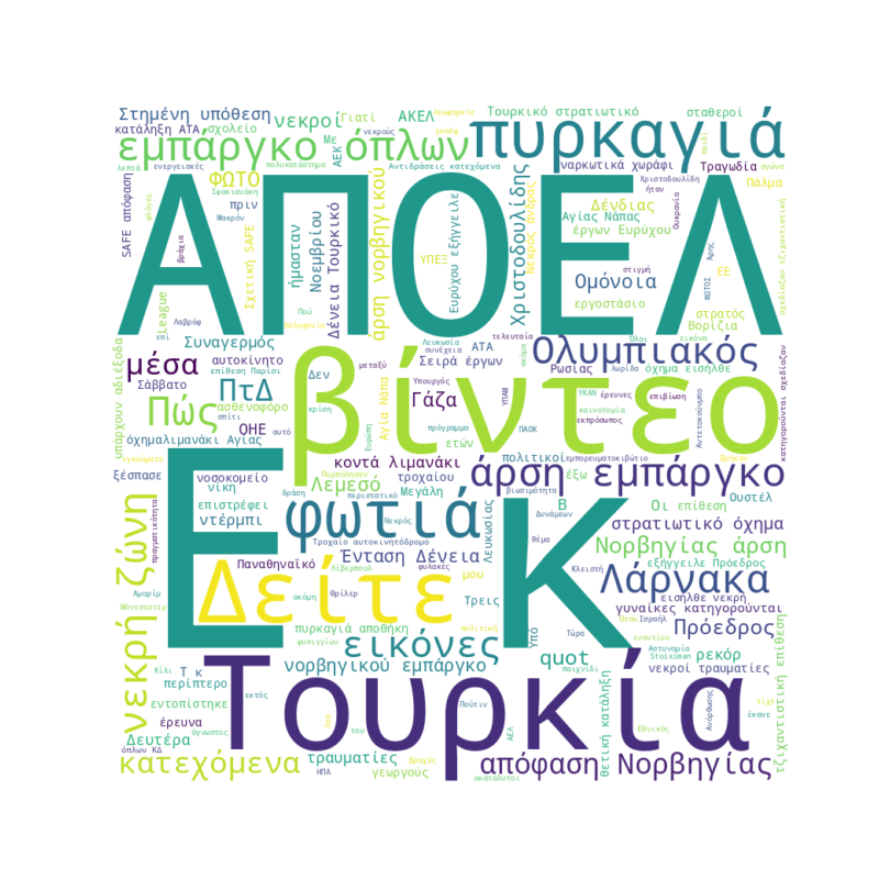 Word Cloud for November 8, 2025