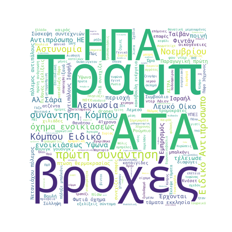 Word Cloud for November 11, 2025