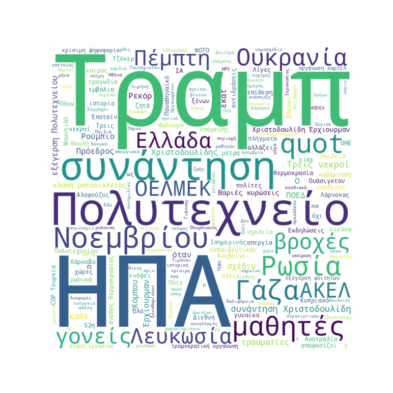 Word Cloud for November 17, 2025