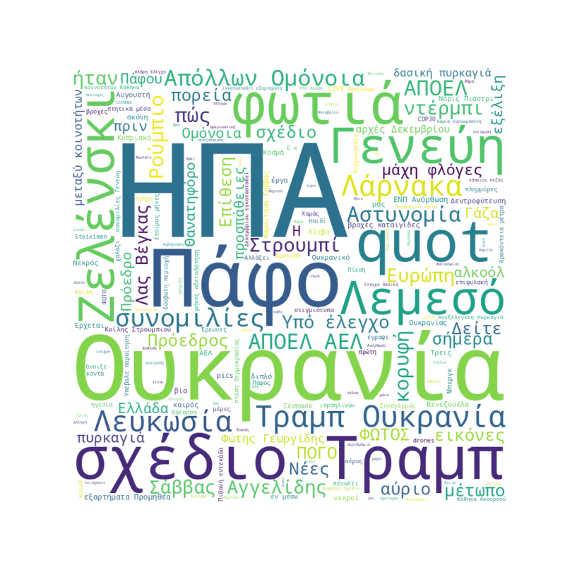 Word Cloud for November 23, 2025