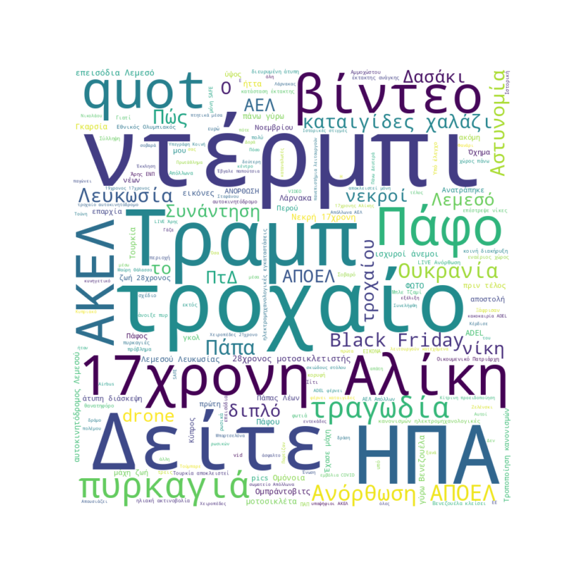 Word Cloud for Nov. 29, 2025