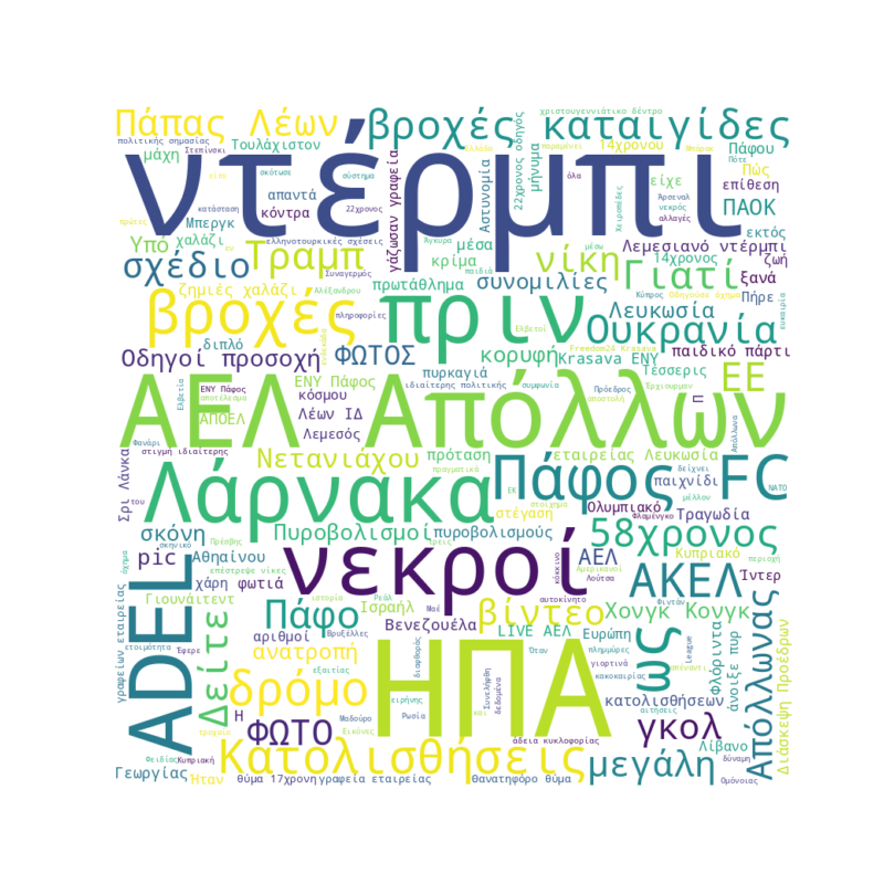 Word Cloud for Nov. 30, 2025