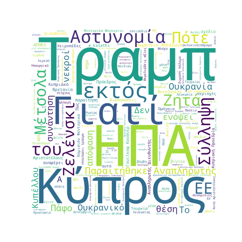 Word Cloud for Dec. 2, 2025