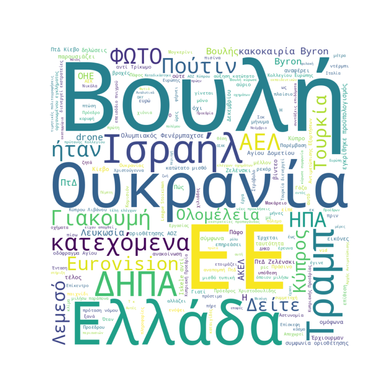 Word Cloud for Dec. 4, 2025