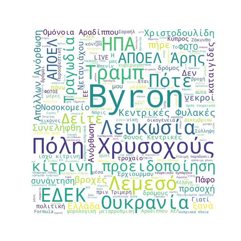 Word Cloud for December 7, 2025