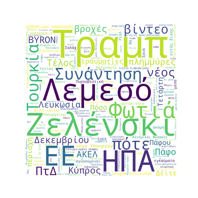 Word Cloud for December 8, 2025