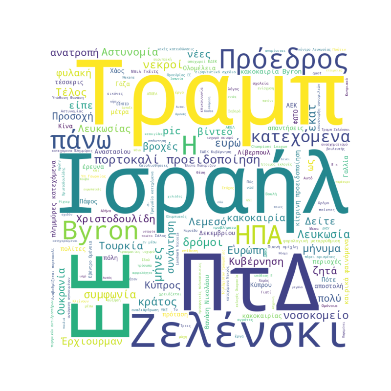 Word Cloud for December 9, 2025