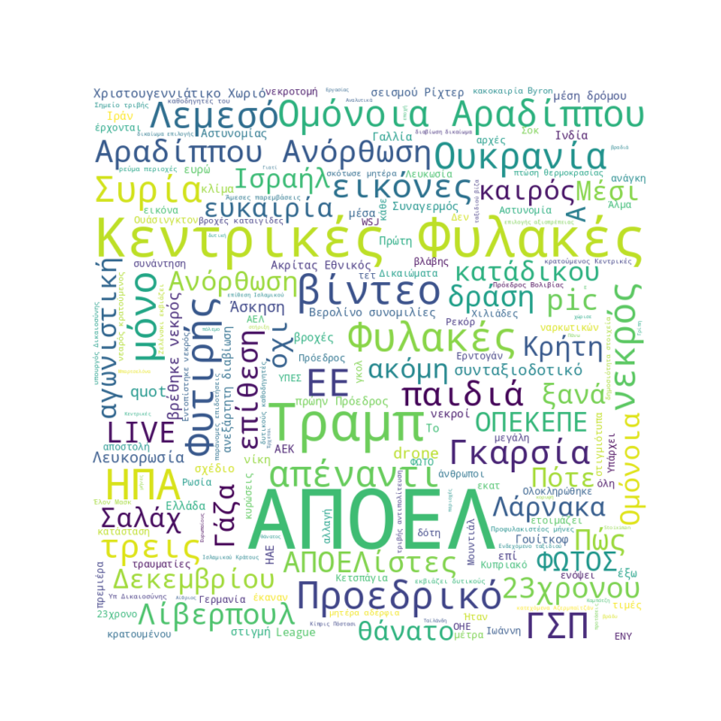 Word Cloud for December 13, 2025