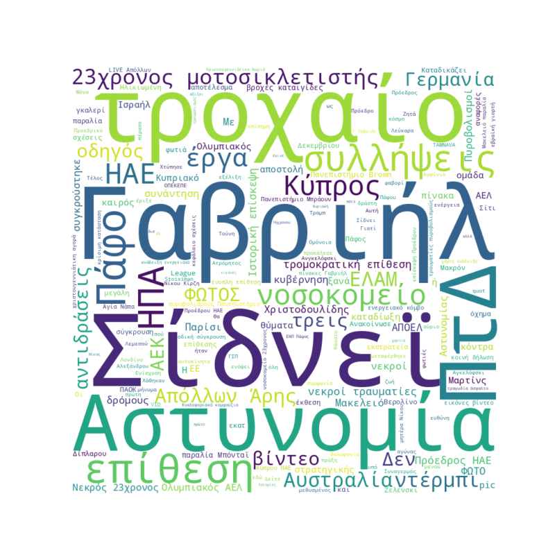 Word Cloud for December 14, 2025