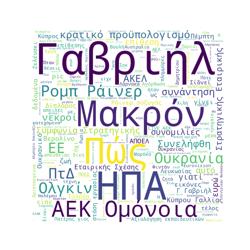 Word Cloud for December 15, 2025