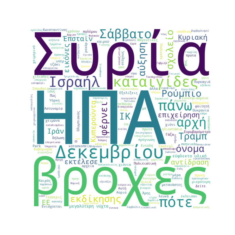 Word Cloud for December 20, 2025