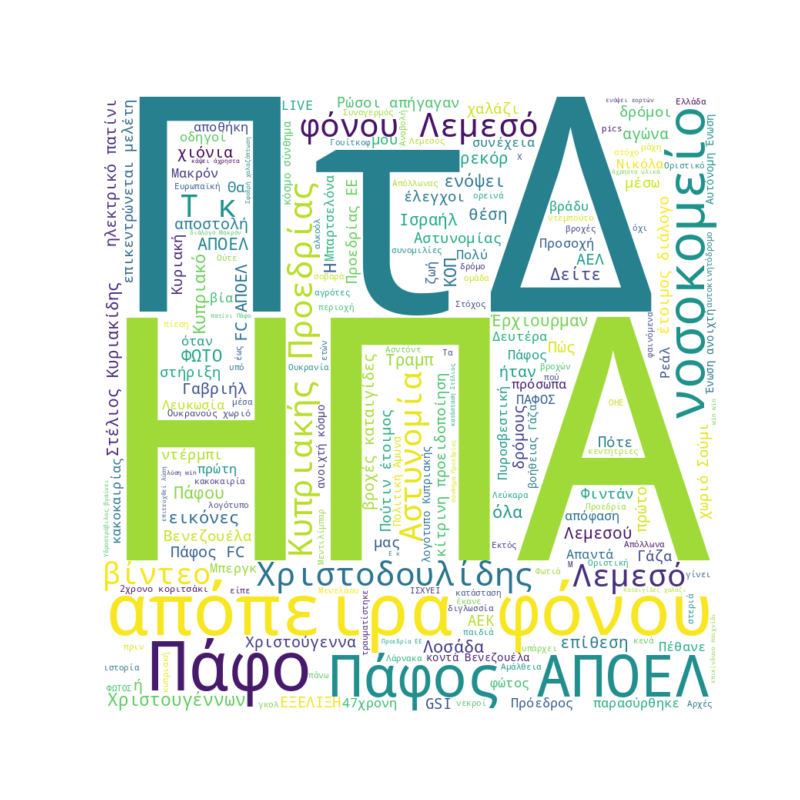 Word Cloud for December 21, 2025