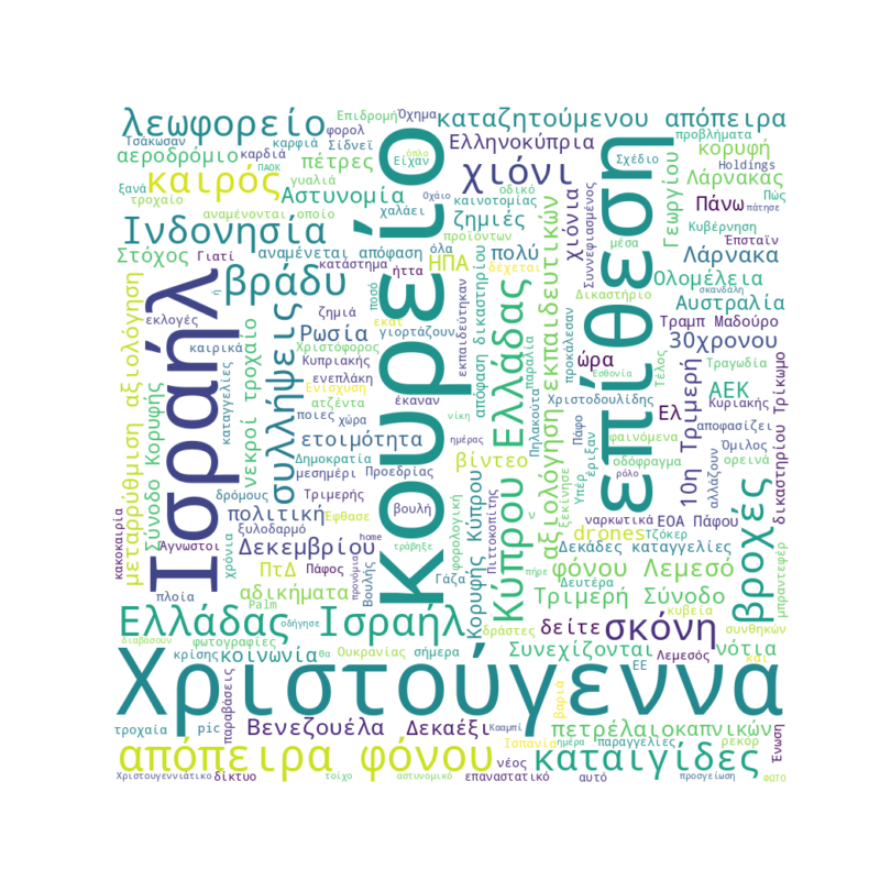 Word Cloud for December 22, 2025