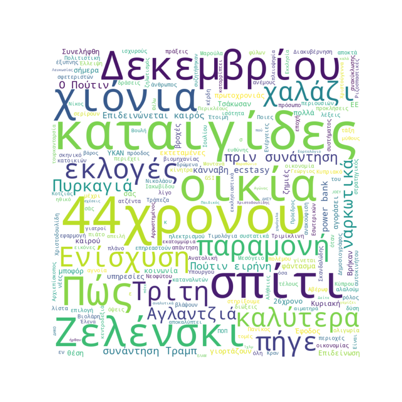 Word Cloud for December 28, 2025