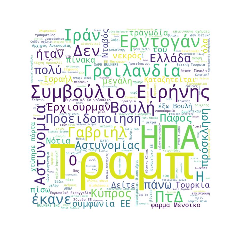 Word Cloud for Ιανουάριος 21, 2026