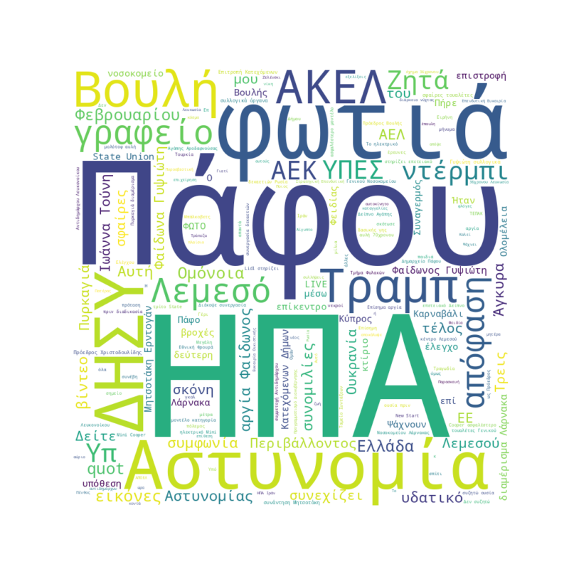 Word Cloud for 05/02/2026