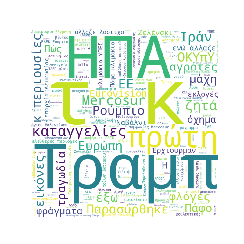 Word Cloud for 14/02/2026