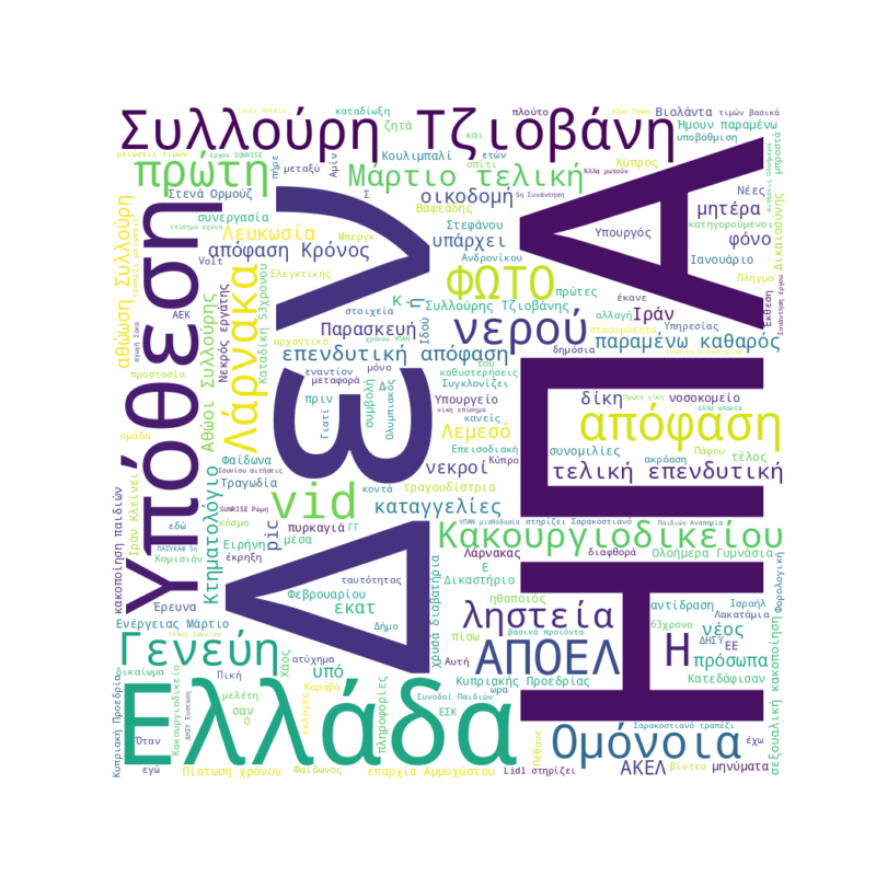 Word Cloud for 17/02/2026