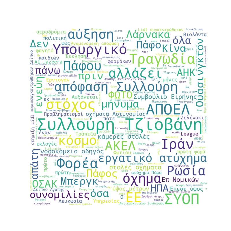 Word Cloud for 18/02/2026